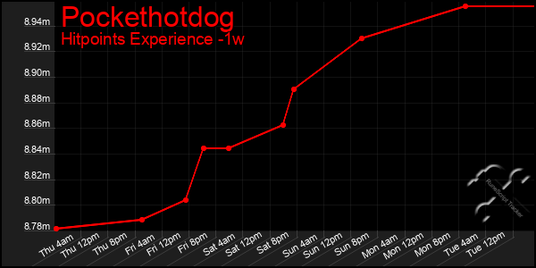 Last 7 Days Graph of Pockethotdog