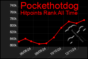 Total Graph of Pockethotdog