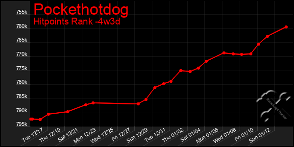 Last 31 Days Graph of Pockethotdog