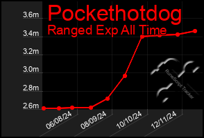 Total Graph of Pockethotdog