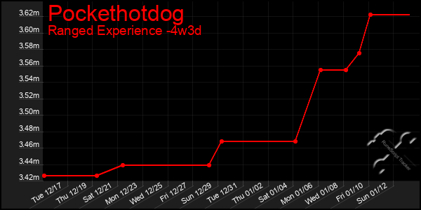 Last 31 Days Graph of Pockethotdog