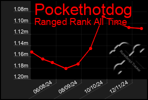 Total Graph of Pockethotdog