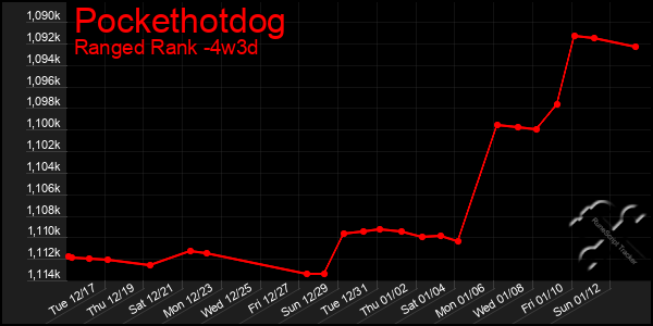 Last 31 Days Graph of Pockethotdog