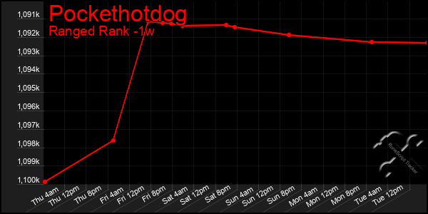 Last 7 Days Graph of Pockethotdog