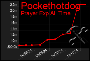 Total Graph of Pockethotdog