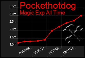 Total Graph of Pockethotdog