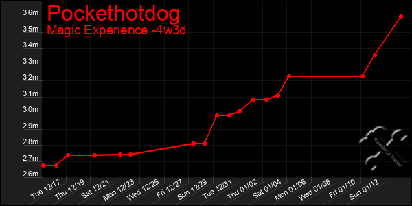 Last 31 Days Graph of Pockethotdog