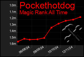 Total Graph of Pockethotdog