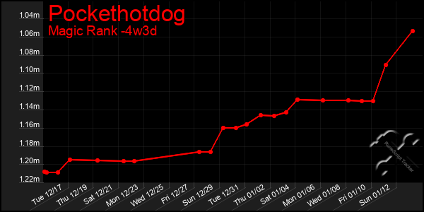 Last 31 Days Graph of Pockethotdog