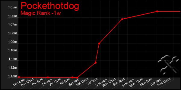 Last 7 Days Graph of Pockethotdog