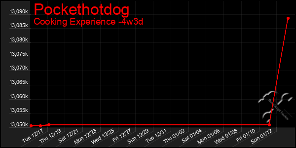 Last 31 Days Graph of Pockethotdog