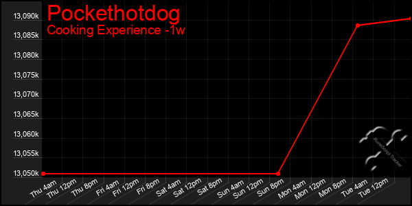 Last 7 Days Graph of Pockethotdog