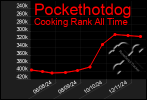 Total Graph of Pockethotdog