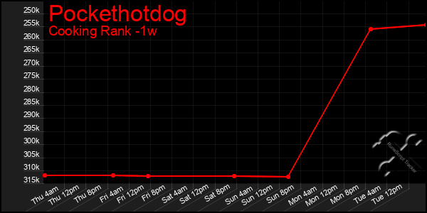 Last 7 Days Graph of Pockethotdog