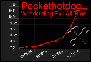 Total Graph of Pockethotdog