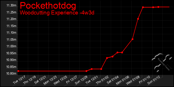 Last 31 Days Graph of Pockethotdog