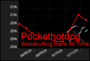 Total Graph of Pockethotdog