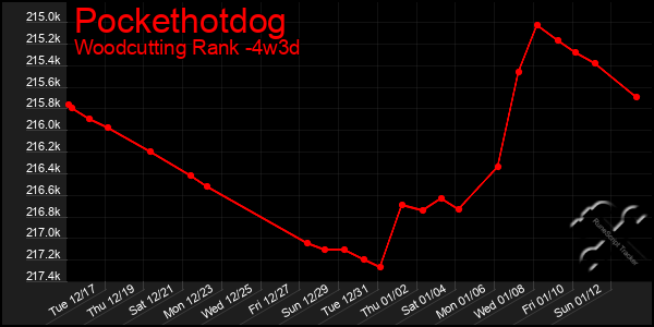 Last 31 Days Graph of Pockethotdog