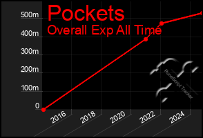 Total Graph of Pockets