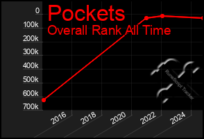 Total Graph of Pockets