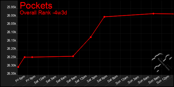 Last 31 Days Graph of Pockets