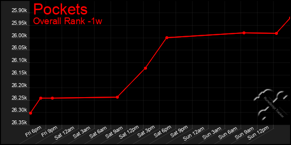1 Week Graph of Pockets