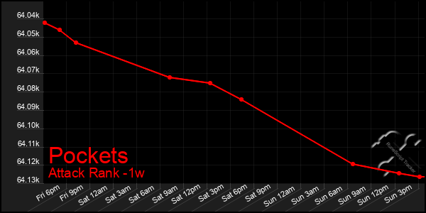 Last 7 Days Graph of Pockets