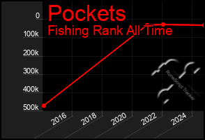 Total Graph of Pockets
