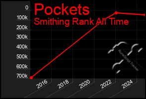 Total Graph of Pockets