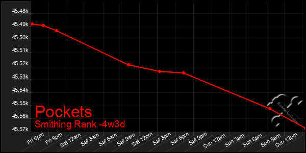 Last 31 Days Graph of Pockets