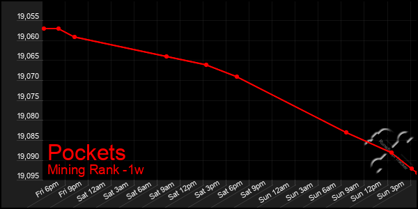 Last 7 Days Graph of Pockets