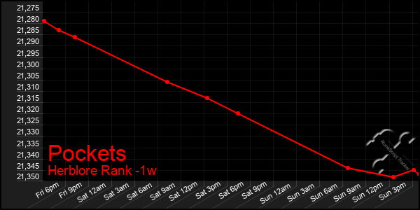 Last 7 Days Graph of Pockets