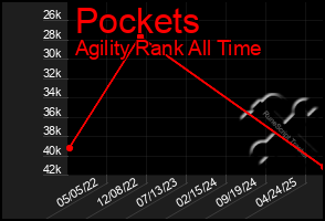 Total Graph of Pockets