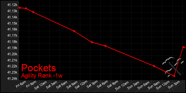 Last 7 Days Graph of Pockets
