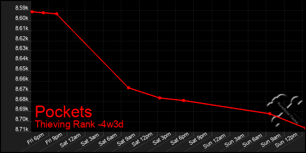 Last 31 Days Graph of Pockets