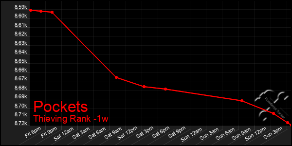 Last 7 Days Graph of Pockets