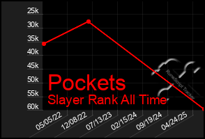 Total Graph of Pockets