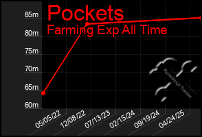 Total Graph of Pockets