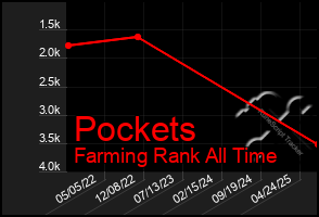 Total Graph of Pockets
