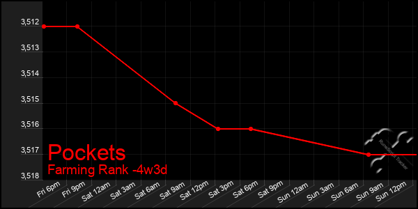 Last 31 Days Graph of Pockets