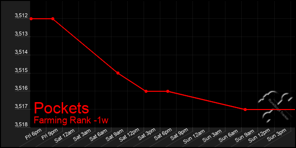 Last 7 Days Graph of Pockets