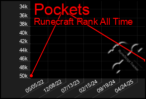 Total Graph of Pockets