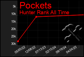 Total Graph of Pockets