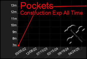 Total Graph of Pockets