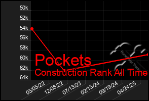 Total Graph of Pockets