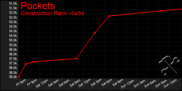 Last 31 Days Graph of Pockets