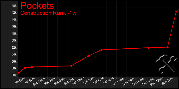 Last 7 Days Graph of Pockets
