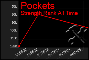 Total Graph of Pockets