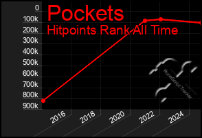 Total Graph of Pockets