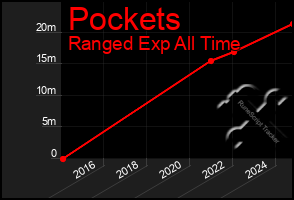 Total Graph of Pockets